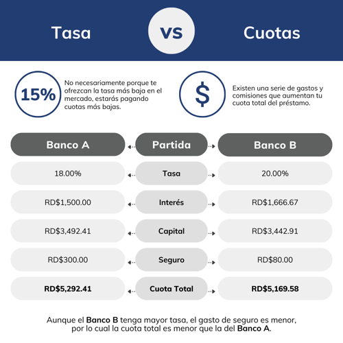 Tasa versus Cuotas